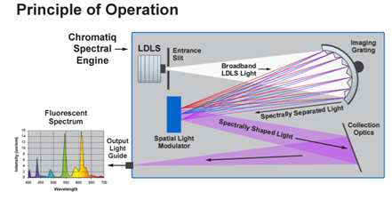 CSE Principle of Operation