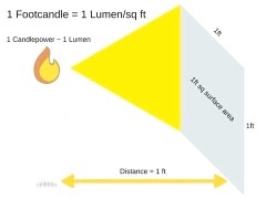 Foot-Candle measurement