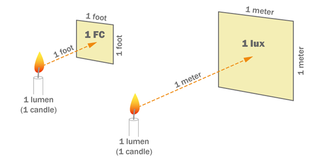 Foot-candle figure 2