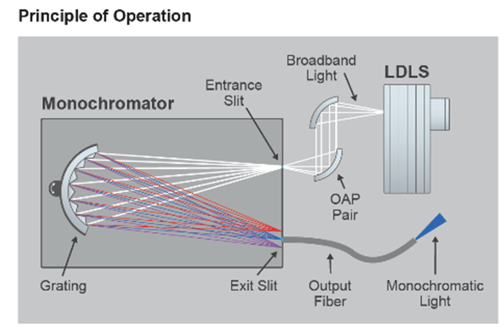 LDTLS Principle of Operation