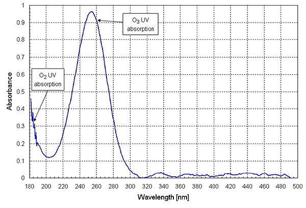 Absorbance-beam-path