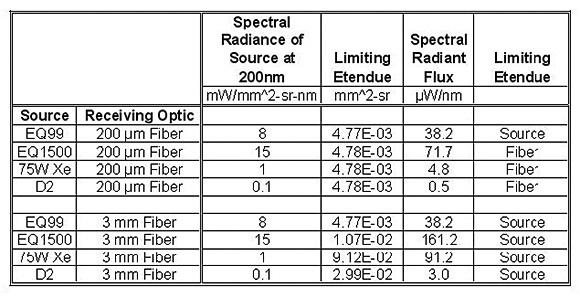 Spectral-radiant-flux-calculation-four sources-two-fibers-200nm-Wavelength