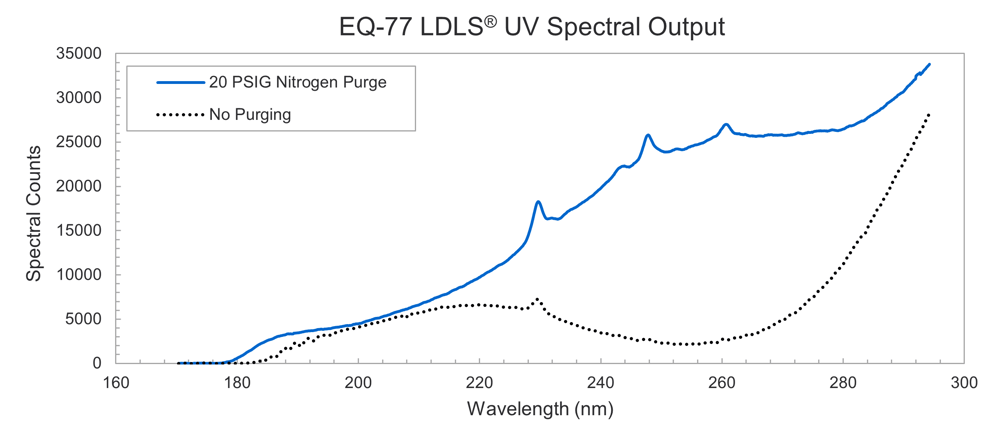 Purge No Purge Graph