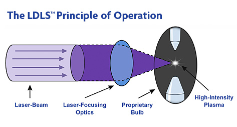 The Principle of Operation