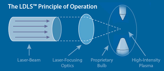 LDLS Principle Of Operation