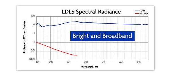 EQ-99X LDLS